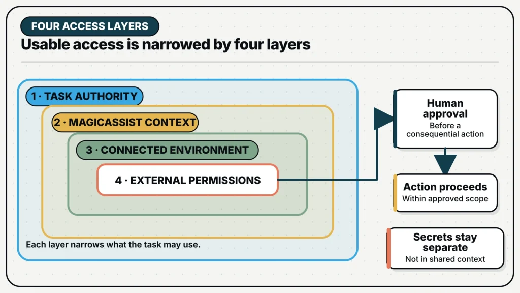 Four nested layers combine task authority, MagicAssist context, the connected environment, and external permissions, while secrets remain separate and consequential actions require human approval.