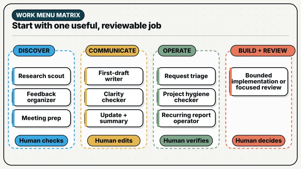 Ten agent jobs are grouped into Discover, Communicate, Operate, and Build and review, with a human review point for each group.