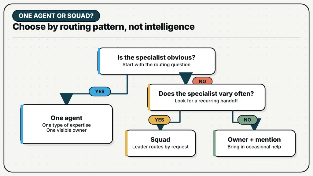 A routing tree chooses one obvious specialist, a squad for recurring specialist routing, or one owner plus a mention for occasional help.