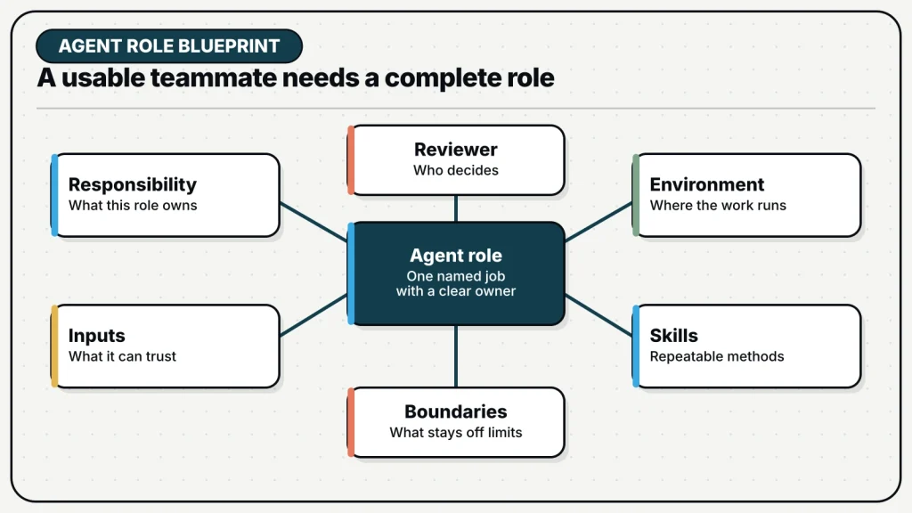 A defined agent role sits at the center of responsibility, inputs, environment, skills, boundaries, and a named human reviewer.