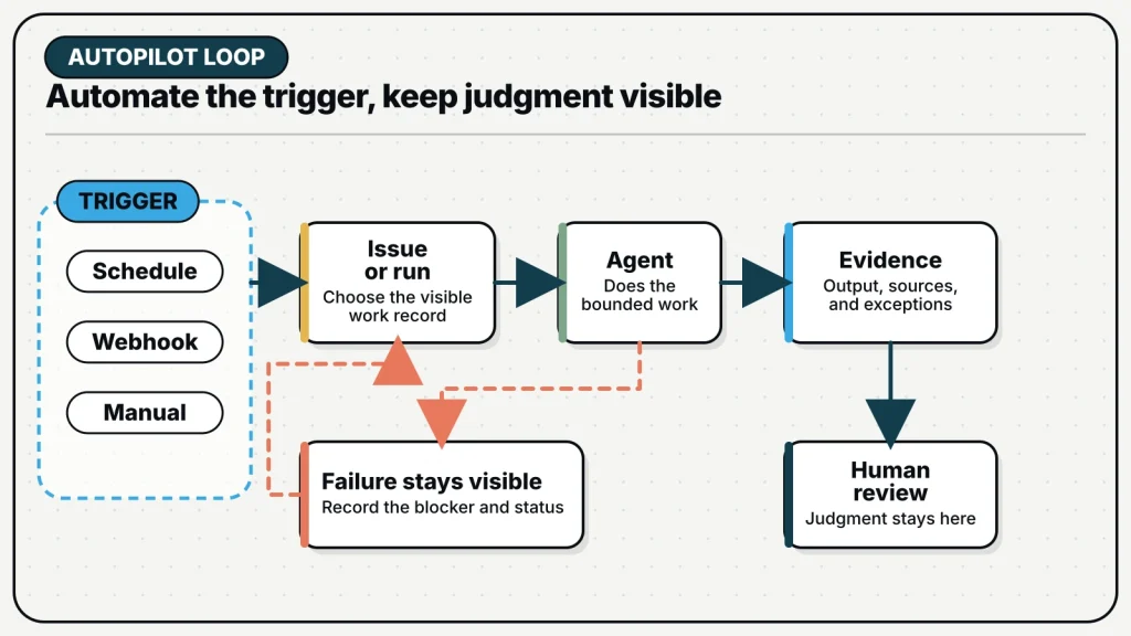 A schedule, webhook, or manual trigger creates an issue or run, sends work to an agent, returns evidence for human review, and exposes failures.