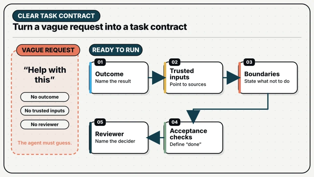 A vague request becomes a runnable task through an outcome, trusted inputs, boundaries, acceptance checks, and a named reviewer.