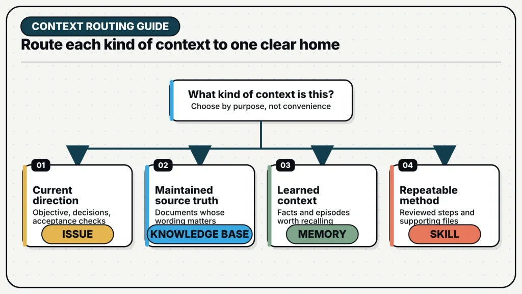 A routing decision sends current direction to the issue, maintained source truth to Knowledge Base, learned context to Memory, and repeatable methods to Skills.