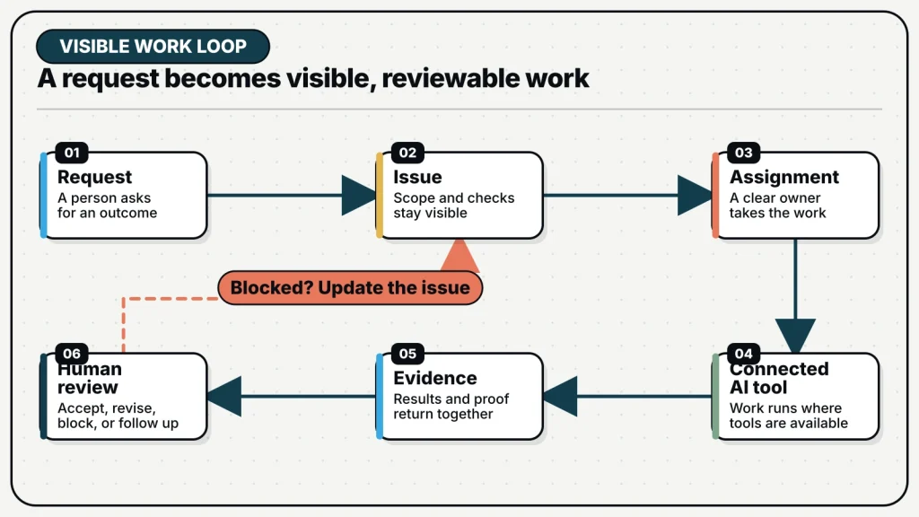 A request becomes an issue, moves through assignment and a connected AI tool, returns evidence for human review, and loops blockers back to the issue.