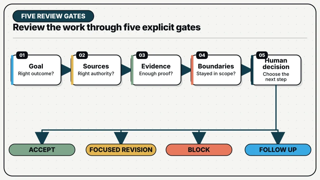 Agent work moves through checks for the goal, sources, evidence, and boundaries before a human chooses accept, focused revision, block, or follow-up.