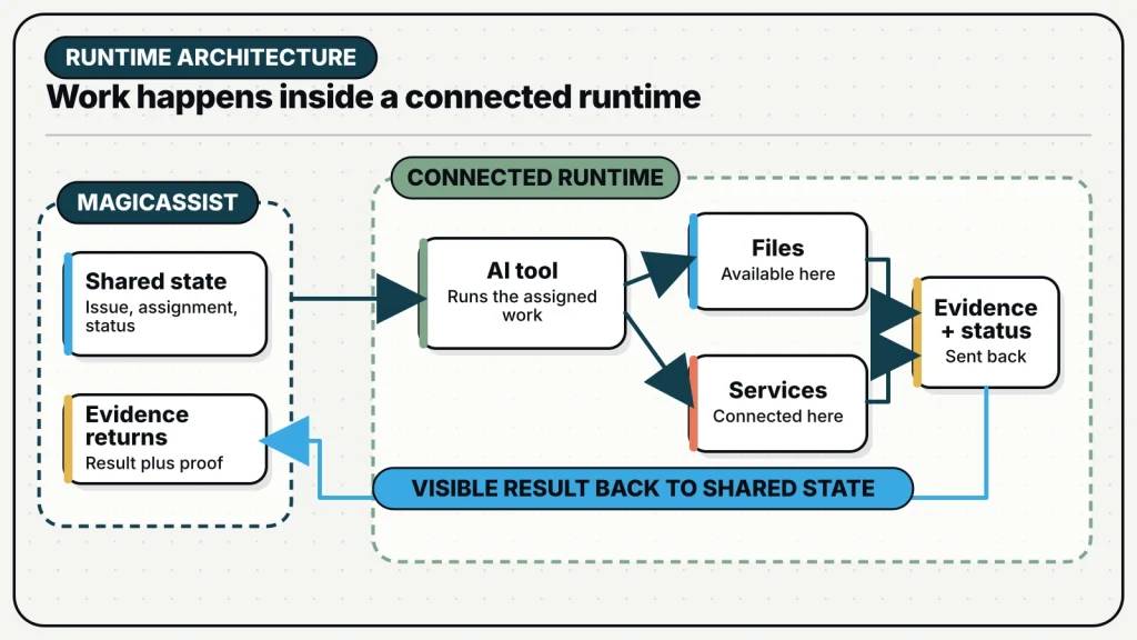 MagicAssist shared state sends assigned work to a connected runtime, which gives the AI tool access to files and services before returning evidence and status.